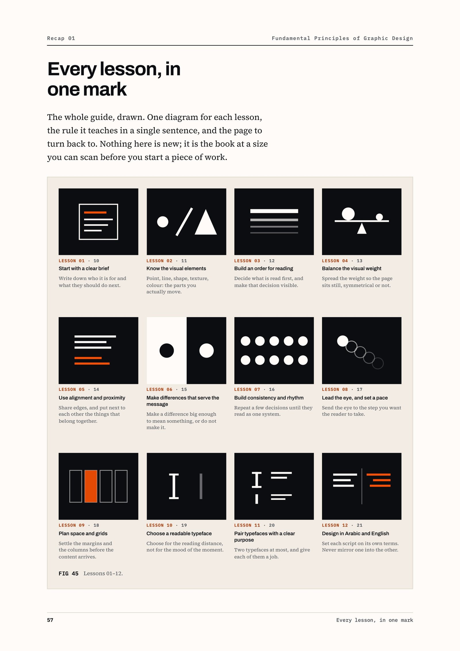 Every lesson, in one mark: one diagram for each of the first twelve lessons, with its rule in a single sentence